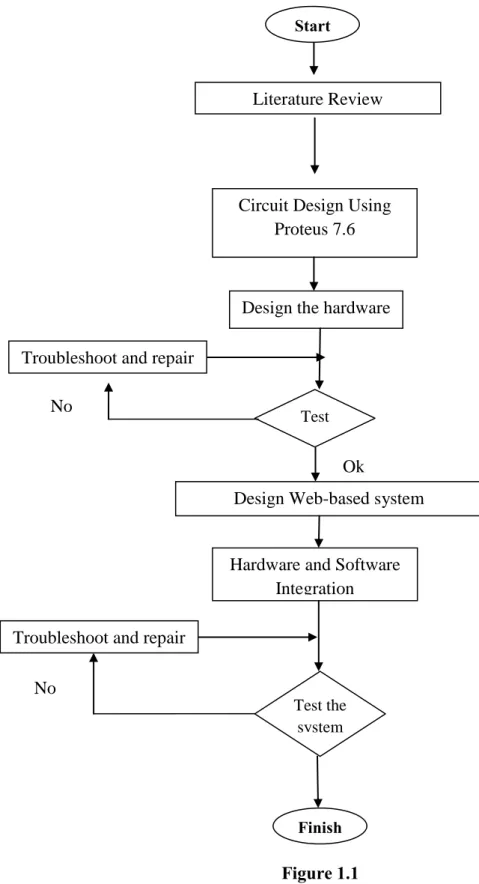 Figure 1.1 Start