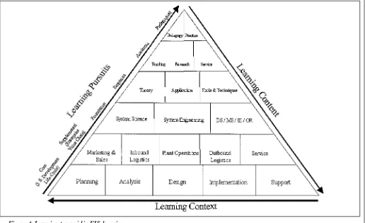Figure  4. Learning pyramid in EIS domain.