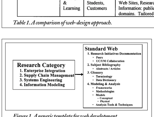 Figure 1. A generic template for web development.