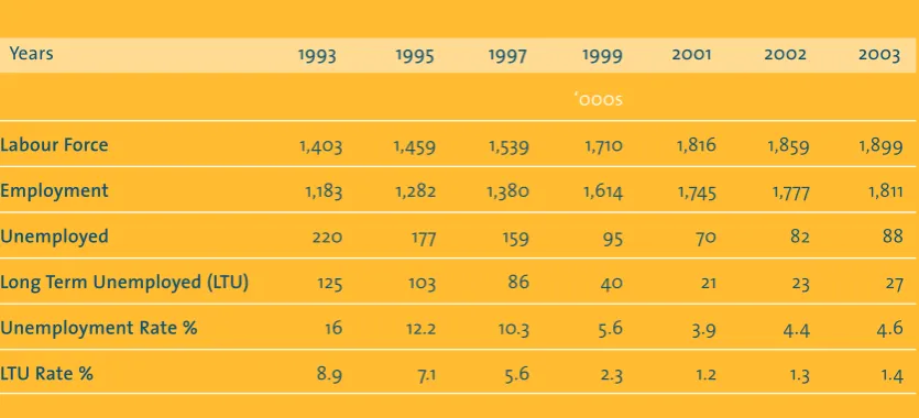 Table 2 Irish Labour Force Trends, 1993 – 2003