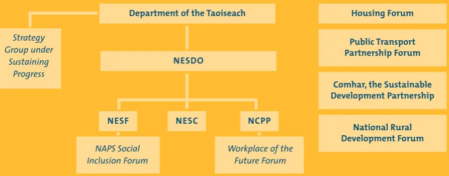 Figure 1 Main Social Partnership Institutions 