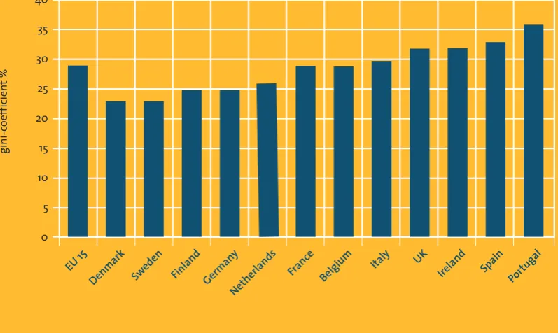 Figure 3 Income Inequality: Gini Co-efficients in Selected EU Countries