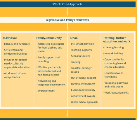 Figure 4 A Framework to Address Early School Leaving