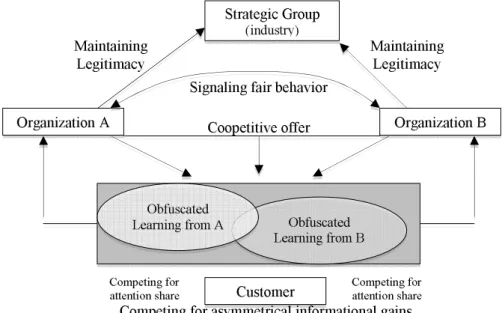 Figure 4: Obfuscated learning in coopetitive spaces 