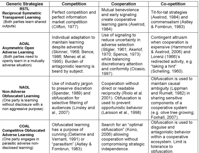 Table 1: A proposed typology of learning strategies 