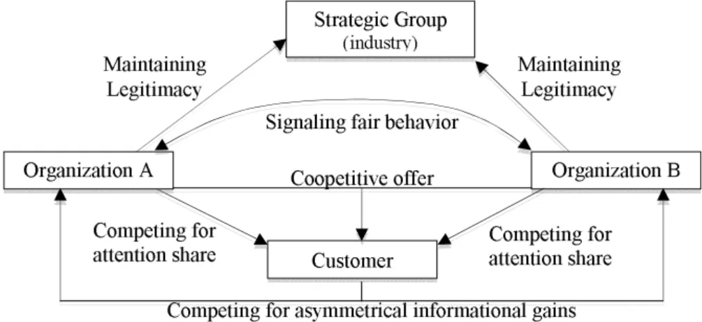 Figure 1: Ocasio (1997)’s model of situated attention and firm behavior (P. 192) 