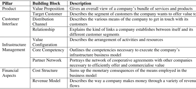 Table 1.   Nine Business Model Building Blocks (Source: Osterwalder et al., 2005) Pillar  Building Block  Description 