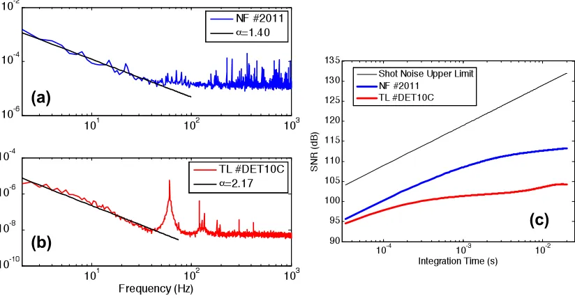 Figure 4.9.  Power spectra of initial detectors (a), and replacement detectors (b), showing a notable increase in the 1/f noise exponent, α