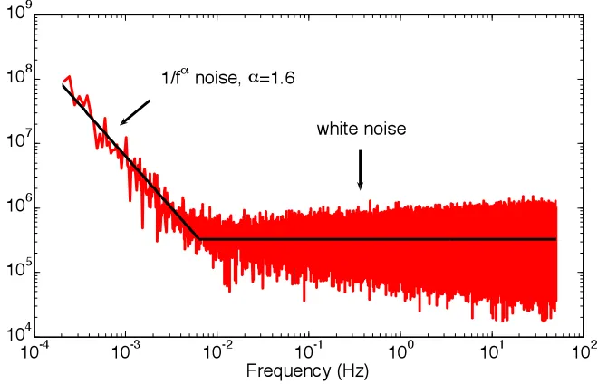 Figure 5.2. Power spectral density of the dark noise count of a photon counting APD. 1/f noise is visible at and below frequencies in the mHz range