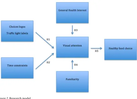 Figure 2. Research model.  