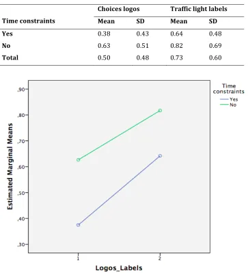 Table 5 Descriptive statistics for total fixation duration in seconds of Choices logos  