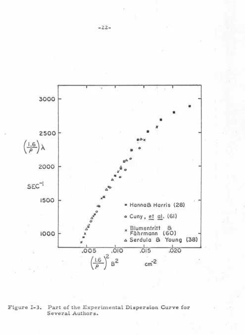Figure I-3. Part of the Experimental Dispersion Curve for Several Authors. 