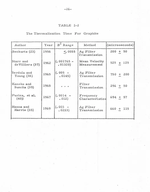 TABLE I-2 The Thermalization Time For Graphite 