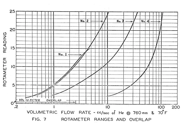 FIG. 7 ROTAMETER RANGES AND OVERLAP 