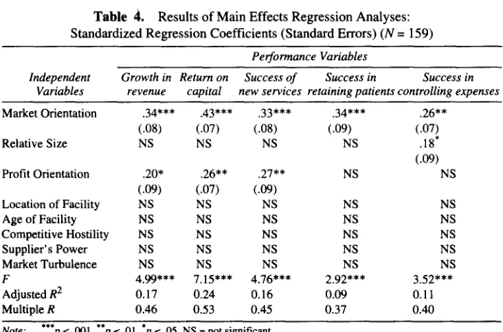Table 4. Results of Main Effects Regression Analyses: Standardized Regression Coefficients (Standard Errors) (N = 159) 
