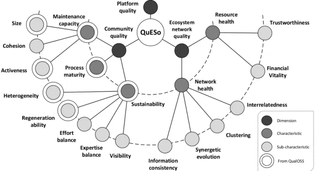 Figure 2: QuESo quality model.