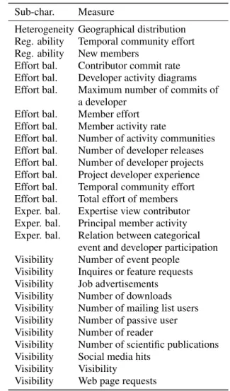 Table 2: List of measures for sustainability.