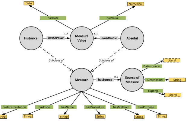 Figure 2: QuESo-measure ontology