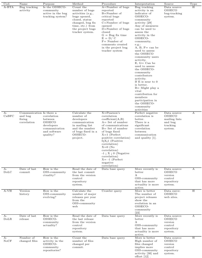 Table 2: Activeness measures