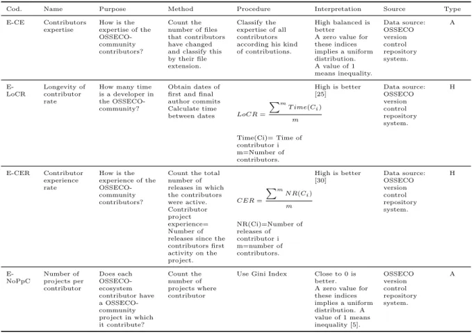 Table 6: Expertise balance measures.