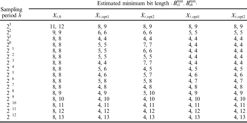 Table 3.Lower-bound stability measures of di�erent ¯ operator based controller realizations for varioussampling periods.