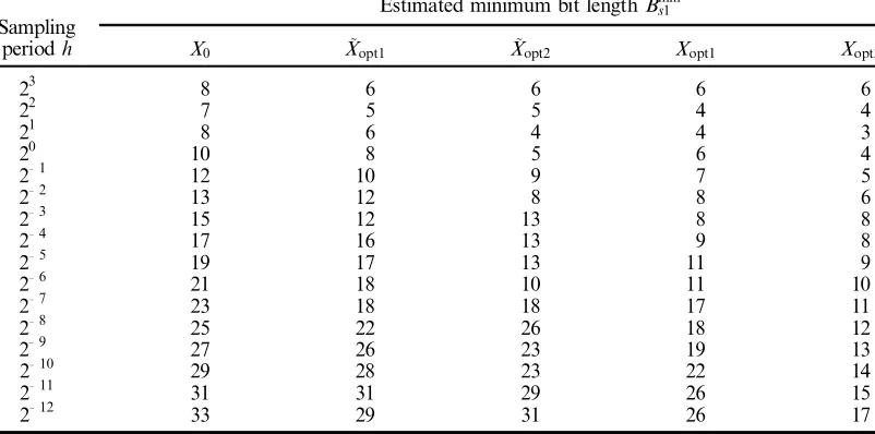Table 1.Lower-bound stability measures of di�erent z operator based controller realizations for varioussampling periods.