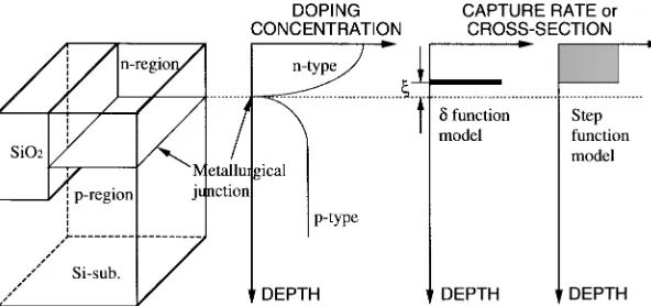 Fig. 2.Proposed deep-trap model: (a) analyzed device structure, (b) doping proﬁle, (c) delta-function-type deep-trap model, and (d) step-function-typedeep-trap model.