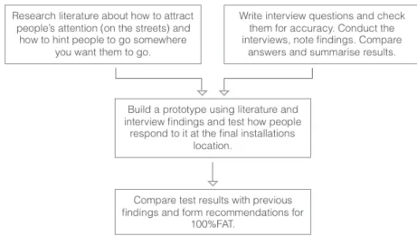 Figure 1: The Research Method