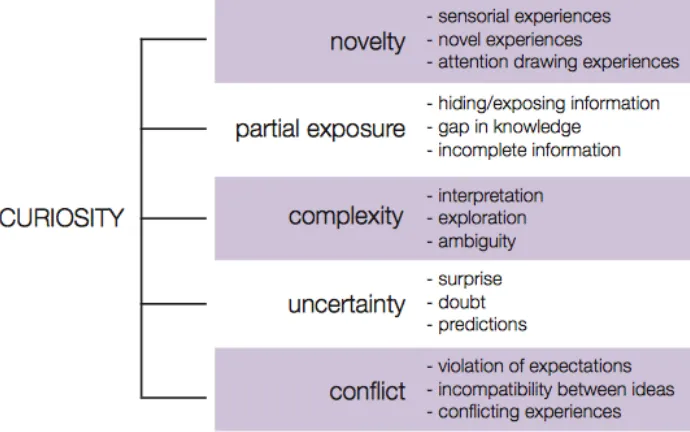 Figure 2: Five Main Principles for Evoking Curiosity