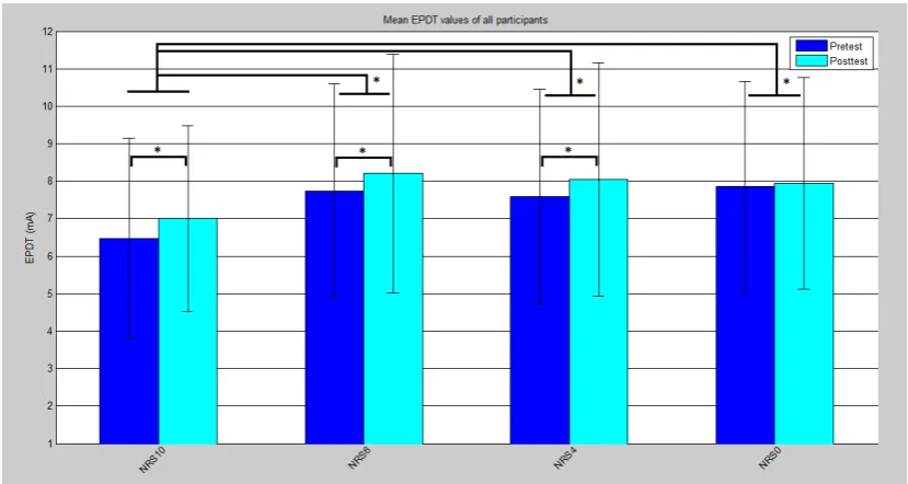 Figure 11: The average EPDT value of all participants divided in pre and post values per condition.*Diﬀers with a signiﬁcance of P<0.05