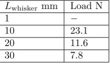 Figure 2.14a: Shear Stress vs Shear Strain (Rotation).