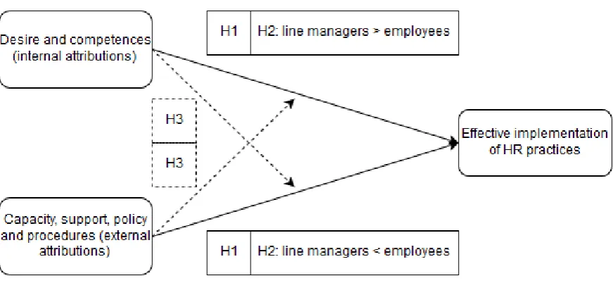Figure 1. Research Model 
