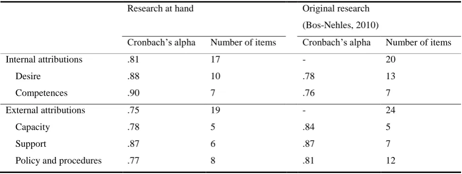 Table 3.  Cronbach's alpha of constructs for the independent variable (internal attributions and external attributions) 