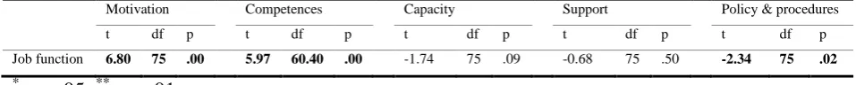 Table 7. Independent samples t-tests between line managers and employees on constraints concerning the implementation of HR practices 