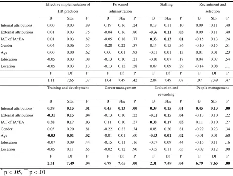 Table 8. Regression analyses to explain effective implementation main scale and sub scales by internal and external attributions (z-scores) and their interaction terms and demographics 