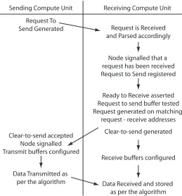 Figure 14: Message Passing Send/Receive Protocol Operations 
