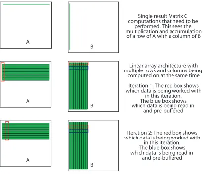 Figure 23: Compute unit computation ordering. The information shown expands from a single row/column operation out to those performed across multiple processing elements operating concurrently and in parallel on the matrix data