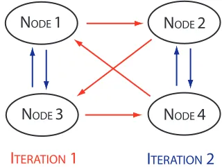 Figure 26: 3 Node Barrier Communication 