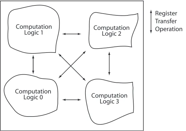 Figure 1: On-FPGA register transfers showing algorithm parallelisation as multiple 