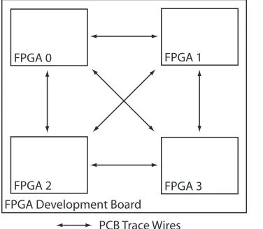 Figure 6: Multi-FPGA Architecture showing PCB 