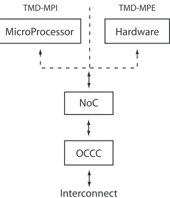 Figure 8: TMD Architecture 