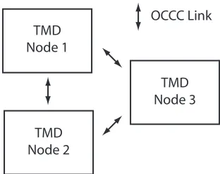 Figure 9: OCCC Link Structure 