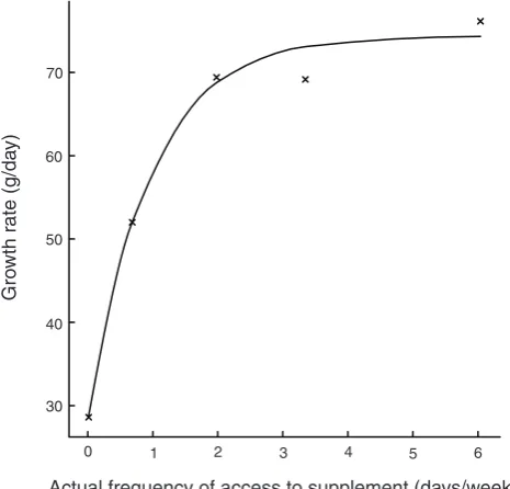 Table 2.Effect of allocated frequency of access to lupins supplement on the actual frequency of sheep entry to both the waterand supplement yards and on the time spent by sheep in the supplement yard