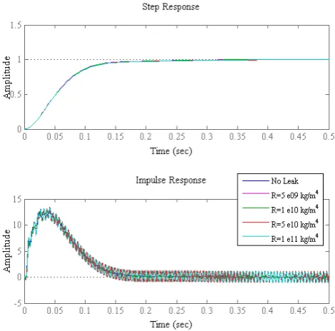 Figure 11. Bode of different leak resistances