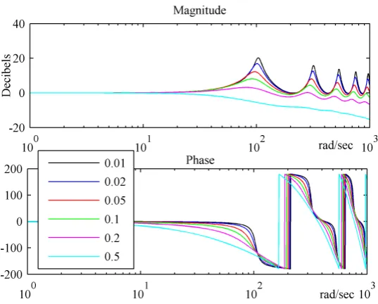 Figure 2. Effect of the Dissipative number into pressure wave magnitude