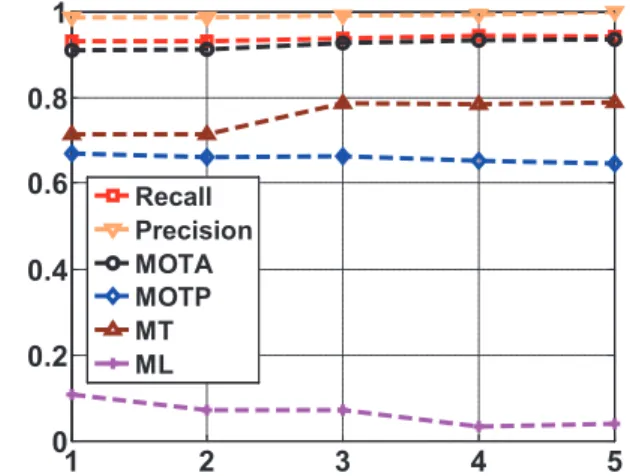 Figure 7: Precision-Recall performance of TLD and BL on the Antelope and Zebra sequences.