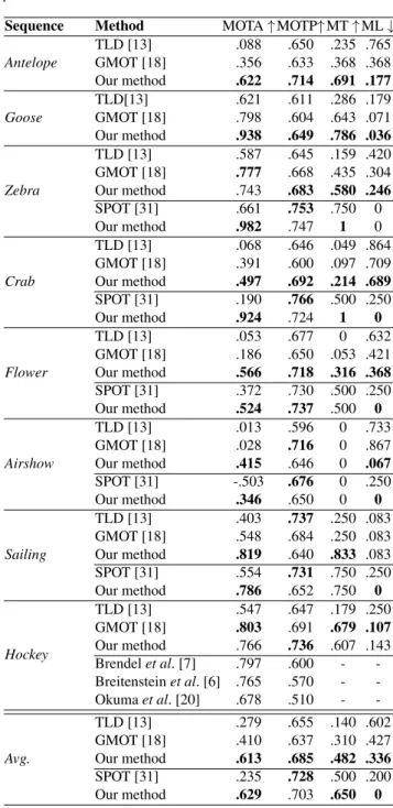 Table 3: Generic Multiple Object Tracking results. The table shows results in terms of four performance criteria from the  lit-erature (arrows indicating direction of better performance) on five public and three new datasets.