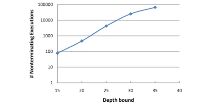 Figure 2. Number of nonterminating executions increases expo- expo-nentially with the depth bound.
