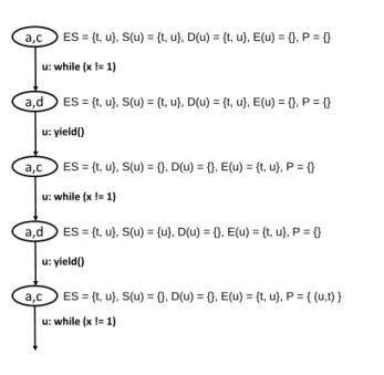 Figure 4. Emulation of Algorithm 1 on the spin loop in Figure 3.