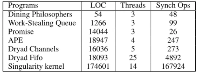 Table 1. Characteristics of input programs to C HESS